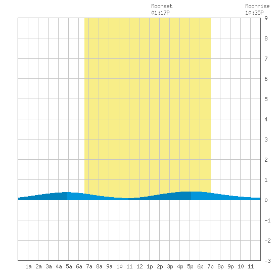 Goose Creek entrance tide chart for Friday, September 16, 2022
