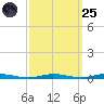 Goose Creek entrance tide chart for Sunday, September 25, 2022