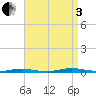 Goose Creek entrance tide chart for Saturday, September 3, 2022
