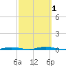 Goose Creek entrance tide chart for Saturday, October 1, 2022