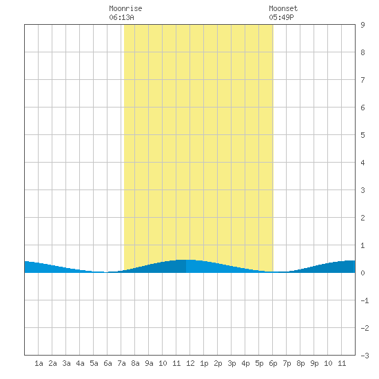 Goose Creek entrance tide chart for Monday, October 24, 2022