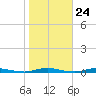 Goose Creek entrance tide chart for Monday, October 24, 2022