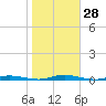 Goose Creek entrance tide chart for Friday, October 28, 2022