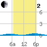 Goose Creek entrance tide chart for Sunday, October 2, 2022