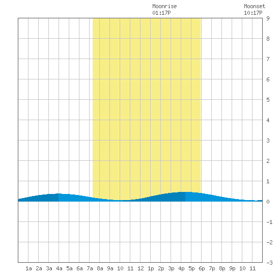 Goose Creek entrance tide chart for Sunday, October 30, 2022