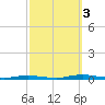 Goose Creek entrance tide chart for Monday, October 3, 2022