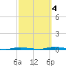 Goose Creek entrance tide chart for Tuesday, October 4, 2022