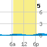 Goose Creek entrance tide chart for Wednesday, October 5, 2022