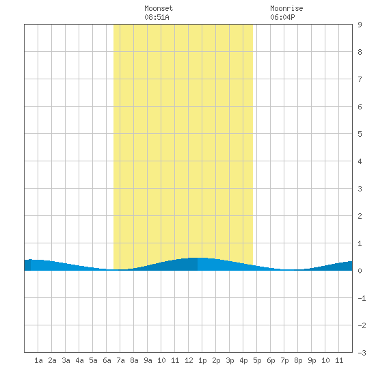 Goose Creek entrance tide chart for Thursday, November 10, 2022