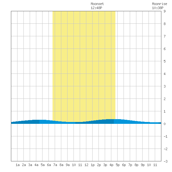 Goose Creek entrance tide chart for Tuesday, November 15, 2022