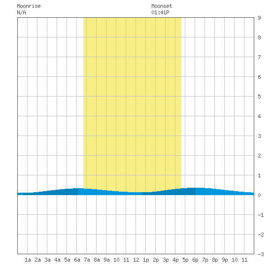 Goose Creek entrance tide chart for Thursday, November 17, 2022