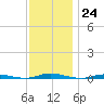 Goose Creek entrance tide chart for Thursday, November 24, 2022