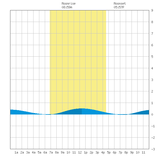 Goose Creek entrance tide chart for Friday, November 25, 2022