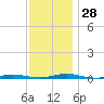 Goose Creek entrance tide chart for Monday, November 28, 2022