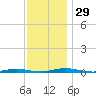 Goose Creek entrance tide chart for Tuesday, November 29, 2022