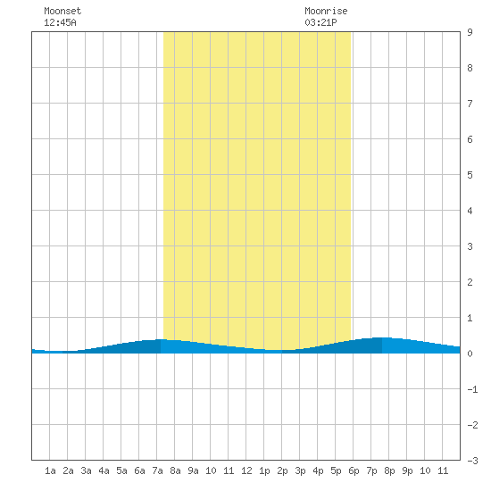 Goose Creek entrance tide chart for Wednesday, November 2, 2022