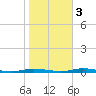 Goose Creek entrance tide chart for Thursday, November 3, 2022