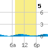 Goose Creek entrance tide chart for Saturday, November 5, 2022
