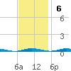 Goose Creek entrance tide chart for Sunday, November 6, 2022