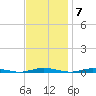 Goose Creek entrance tide chart for Monday, November 7, 2022