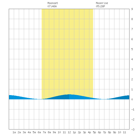 Goose Creek entrance tide chart for Wednesday, November 9, 2022