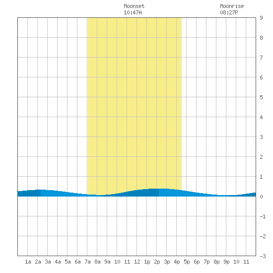 Goose Creek entrance tide chart for Monday, December 12, 2022