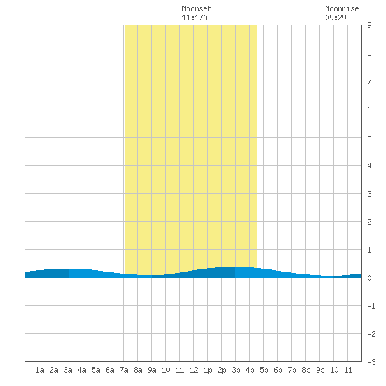 Goose Creek entrance tide chart for Tuesday, December 13, 2022