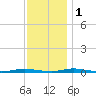 Goose Creek entrance tide chart for Thursday, December 1, 2022