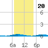 Goose Creek entrance tide chart for Tuesday, December 20, 2022