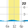 Goose Creek entrance tide chart for Thursday, December 22, 2022
