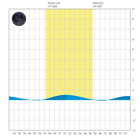 Goose Creek entrance tide chart for Friday, December 23, 2022