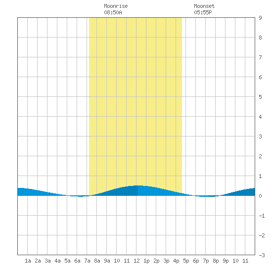 Goose Creek entrance tide chart for Saturday, December 24, 2022