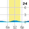 Goose Creek entrance tide chart for Saturday, December 24, 2022