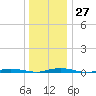 Goose Creek entrance tide chart for Tuesday, December 27, 2022
