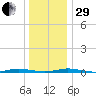 Goose Creek entrance tide chart for Thursday, December 29, 2022