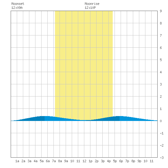 Goose Creek entrance tide chart for Friday, December 30, 2022