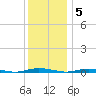 Goose Creek entrance tide chart for Monday, December 5, 2022