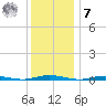 Goose Creek entrance tide chart for Wednesday, December 7, 2022