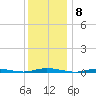Goose Creek entrance tide chart for Thursday, December 8, 2022