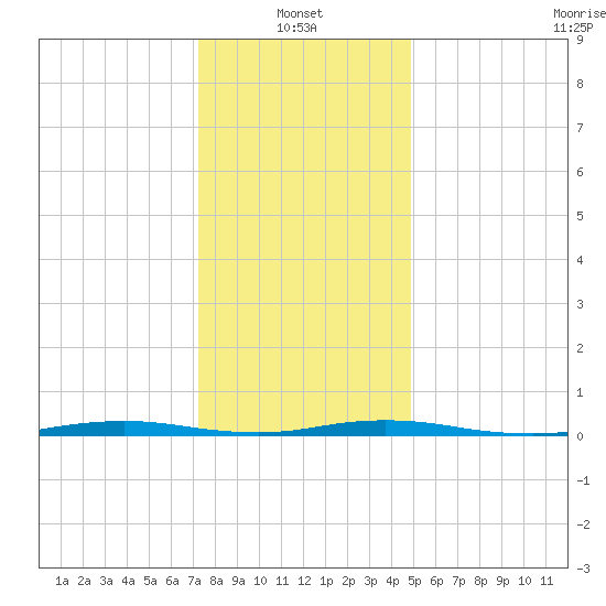 Goose Creek entrance tide chart for Friday, January 13, 2023