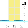 Goose Creek entrance tide chart for Friday, January 13, 2023