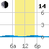 Goose Creek entrance tide chart for Saturday, January 14, 2023