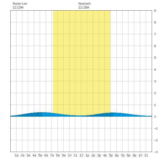 Goose Creek entrance tide chart for Sunday, January 15, 2023