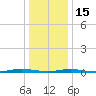 Goose Creek entrance tide chart for Sunday, January 15, 2023