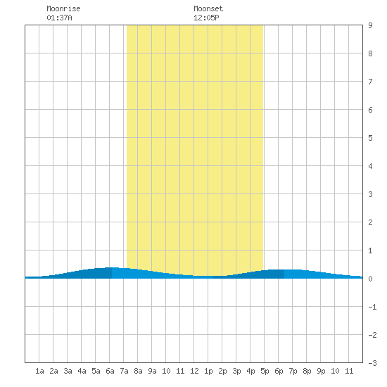 Goose Creek entrance tide chart for Monday, January 16, 2023