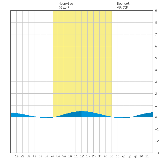 Goose Creek entrance tide chart for Sunday, January 22, 2023