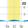 Goose Creek entrance tide chart for Sunday, January 22, 2023