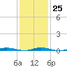 Goose Creek entrance tide chart for Wednesday, January 25, 2023