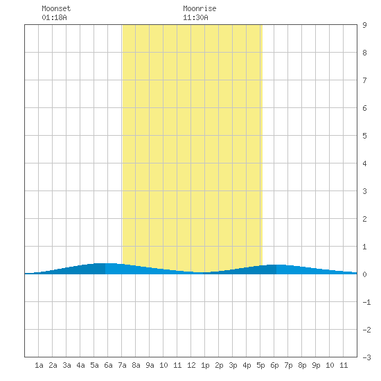 Goose Creek entrance tide chart for Sunday, January 29, 2023