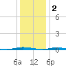 Goose Creek entrance tide chart for Monday, January 2, 2023